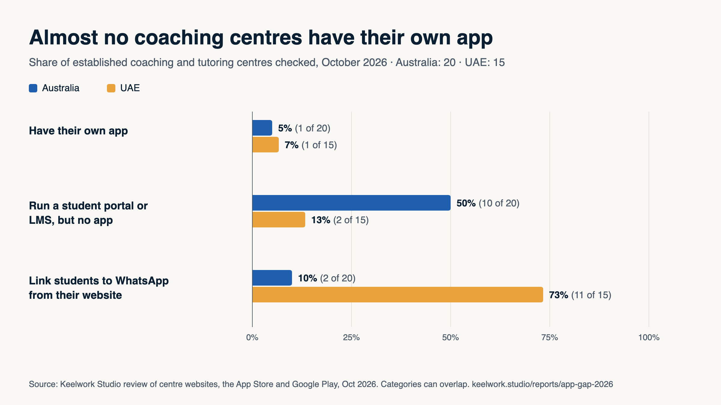 Bar chart: 5% of Australian and 7% of UAE coaching centres checked have their own app; 50% of Australian centres run a portal or LMS without an app (UAE 13%); 73% of UAE centres link students to WhatsApp (Australia 10%).